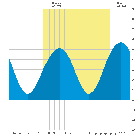 Snake Island tide chart for Friday, August 18, 2023
