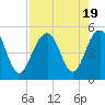 Snake Island tide chart for Saturday, August 19, 2023