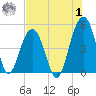Snake Island tide chart for Tuesday, August 1, 2023