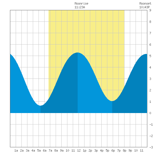 Snake Island tide chart for Monday, August 21, 2023