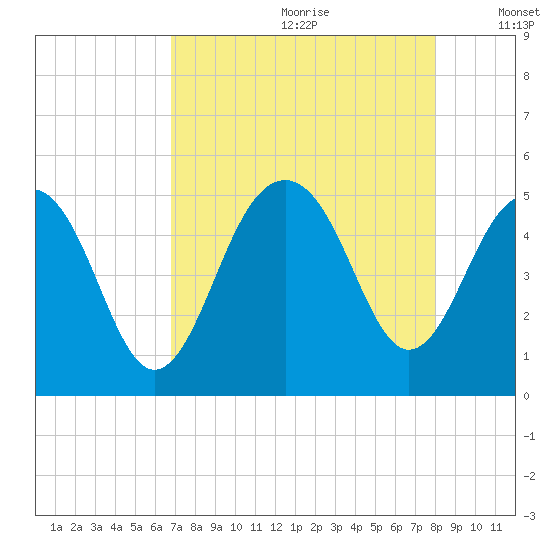 Snake Island tide chart for Tuesday, August 22, 2023