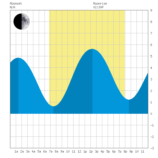 Snake Island tide chart for Thursday, August 24, 2023