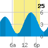 Snake Island tide chart for Friday, August 25, 2023