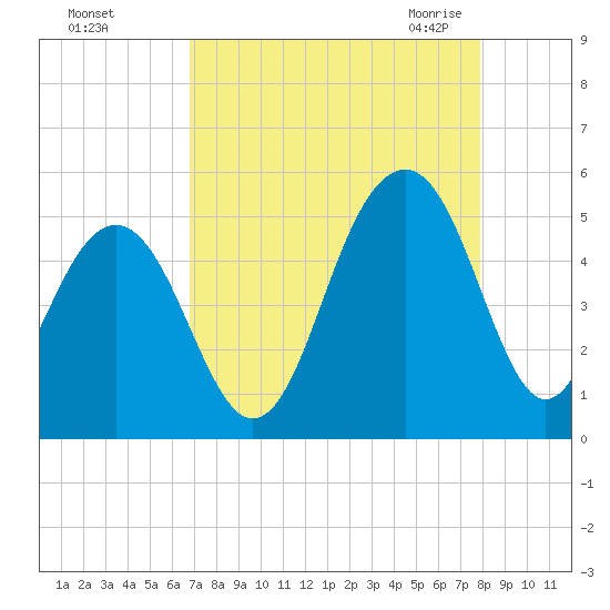 Snake Island tide chart for Saturday, August 26, 2023