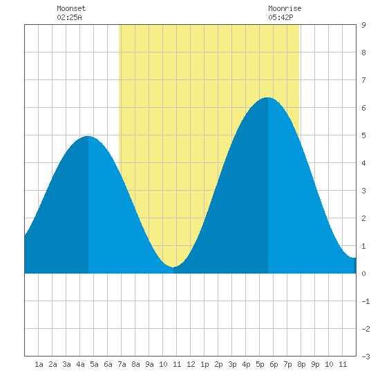 Snake Island tide chart for Sunday, August 27, 2023