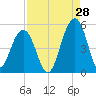 Snake Island tide chart for Monday, August 28, 2023