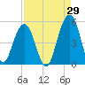Snake Island tide chart for Tuesday, August 29, 2023