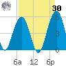 Snake Island tide chart for Wednesday, August 30, 2023