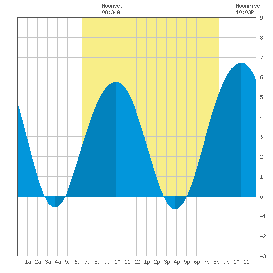 Snake Island tide chart for Thursday, August 3, 2023