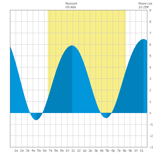 Snake Island tide chart for Friday, August 4, 2023