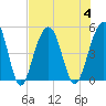 Snake Island tide chart for Friday, August 4, 2023