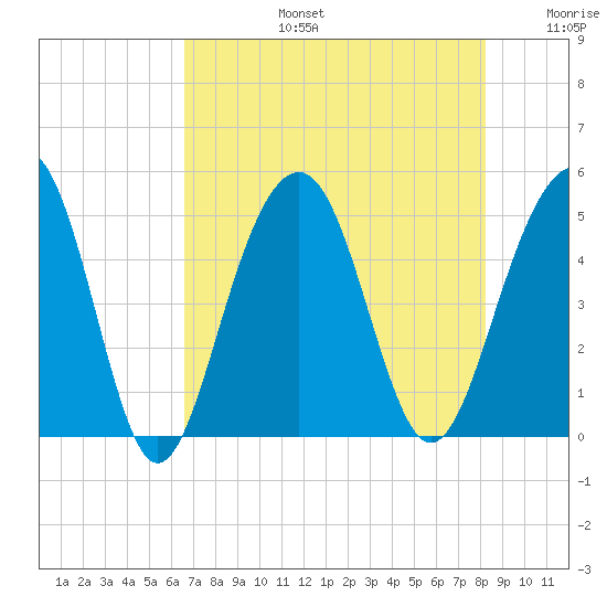Snake Island tide chart for Saturday, August 5, 2023