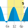 Snake Island tide chart for Saturday, August 5, 2023