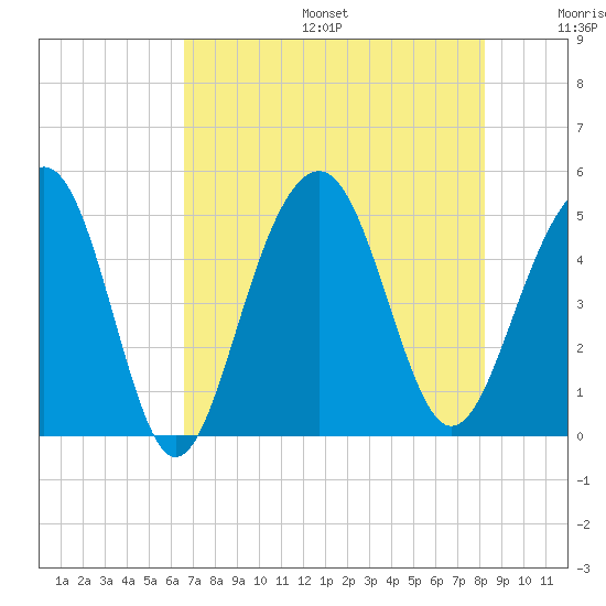 Snake Island tide chart for Sunday, August 6, 2023