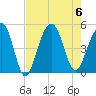 Snake Island tide chart for Sunday, August 6, 2023
