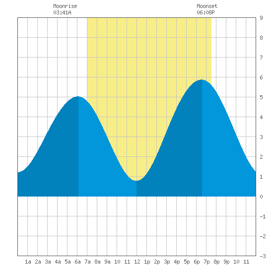 Snake Island tide chart for Monday, September 11, 2023