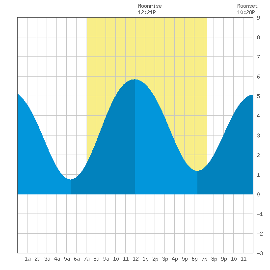 Snake Island tide chart for Wednesday, September 20, 2023