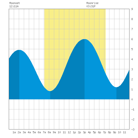 Snake Island tide chart for Saturday, September 23, 2023