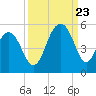 Snake Island tide chart for Saturday, September 23, 2023