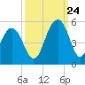 Snake Island tide chart for Sunday, September 24, 2023