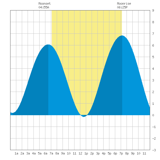 Snake Island tide chart for Wednesday, September 27, 2023