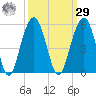Snake Island tide chart for Friday, September 29, 2023