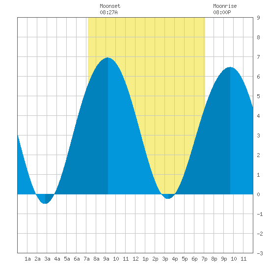 Snake Island tide chart for Saturday, September 30, 2023