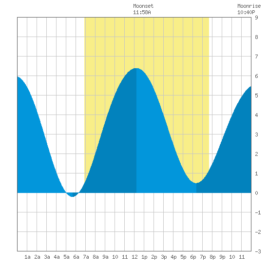 Snake Island tide chart for Monday, September 4, 2023