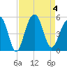 Snake Island tide chart for Monday, September 4, 2023