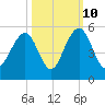 Snake Island tide chart for Tuesday, October 10, 2023