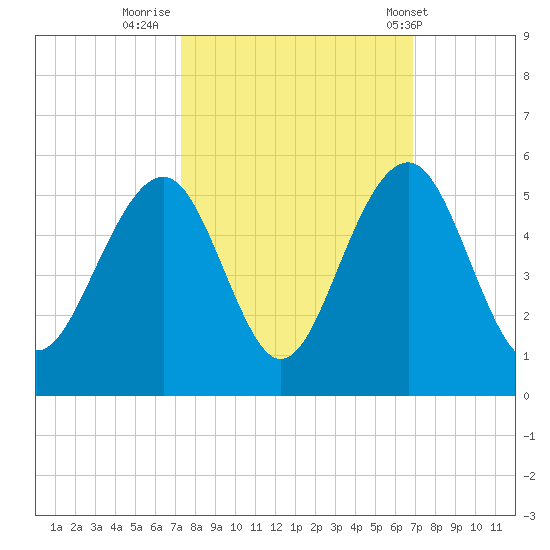 Snake Island tide chart for Wednesday, October 11, 2023