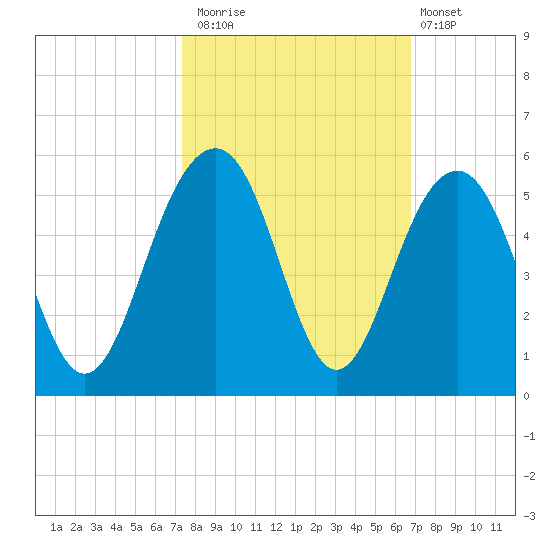 Snake Island tide chart for Sunday, October 15, 2023