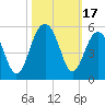Snake Island tide chart for Tuesday, October 17, 2023