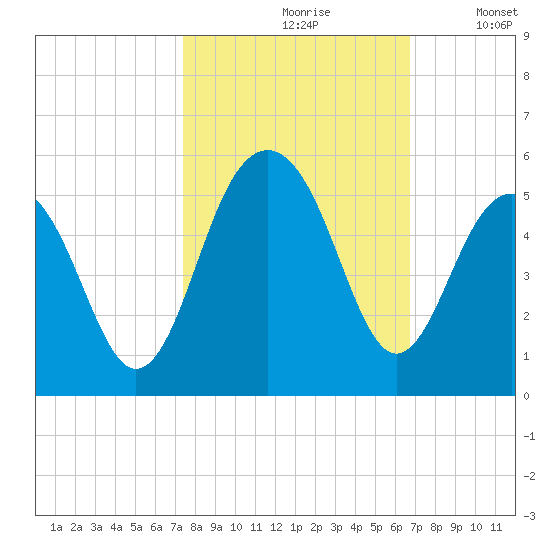 Snake Island tide chart for Thursday, October 19, 2023