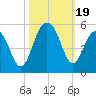 Snake Island tide chart for Thursday, October 19, 2023