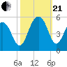 Snake Island tide chart for Saturday, October 21, 2023