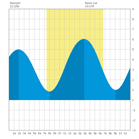 Snake Island tide chart for Sunday, October 22, 2023