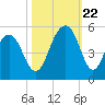 Snake Island tide chart for Sunday, October 22, 2023