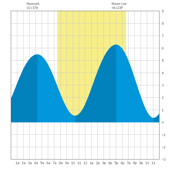 Snake Island tide chart for Tuesday, October 24, 2023
