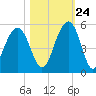 Snake Island tide chart for Tuesday, October 24, 2023
