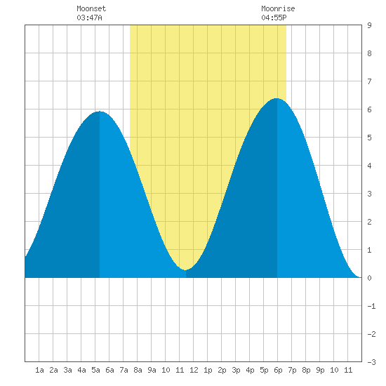 Snake Island tide chart for Wednesday, October 25, 2023