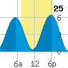 Snake Island tide chart for Wednesday, October 25, 2023