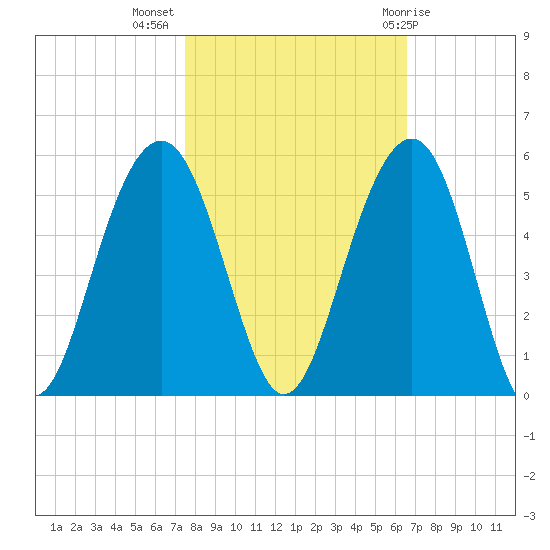 Snake Island tide chart for Thursday, October 26, 2023