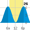 Snake Island tide chart for Thursday, October 26, 2023