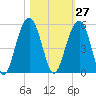 Snake Island tide chart for Friday, October 27, 2023
