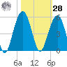 Snake Island tide chart for Saturday, October 28, 2023