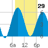 Snake Island tide chart for Sunday, October 29, 2023