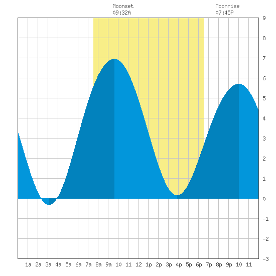 Snake Island tide chart for Monday, October 30, 2023