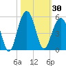 Snake Island tide chart for Monday, October 30, 2023