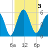 Snake Island tide chart for Tuesday, October 3, 2023